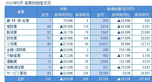 2020年5月の産業別倒産