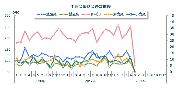 産業別倒産月次推移