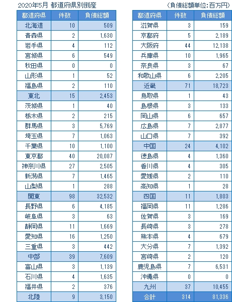 倒産 構造不況に出口はあるか 倒産件数は768件、34カ月連続で前年を上回る 2024年度は11年ぶり