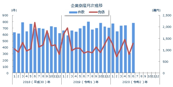 企業倒産月次推移