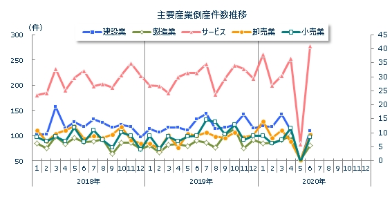 産業別倒産月次推移