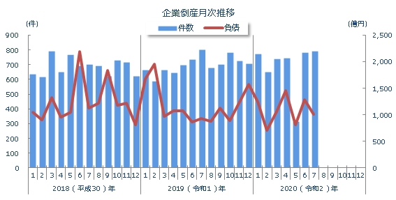 2020年7月の全国企業倒産789件 | 全国企業倒産状況 | 倒産・注目 2020年7月の全国企業倒産789件 | 全国企業倒産状況 | 倒産・注目