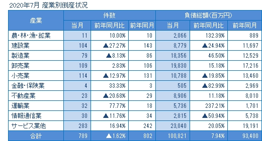 2020年7月の産業別倒産