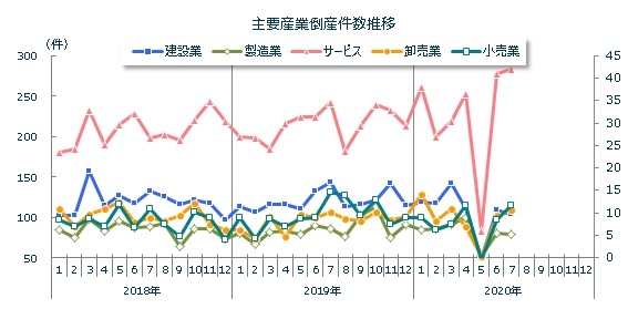 産業別倒産月次推移