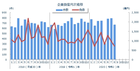 企業倒産月次推移