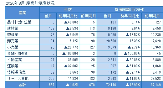 2020年8月の産業別倒産