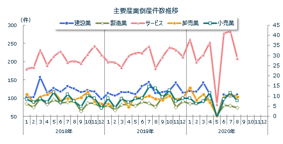 産業別倒産月次推移