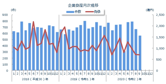 企業倒産月次推移