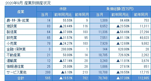 2020年9月の産業別倒産