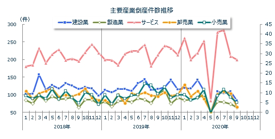 産業別倒産月次推移