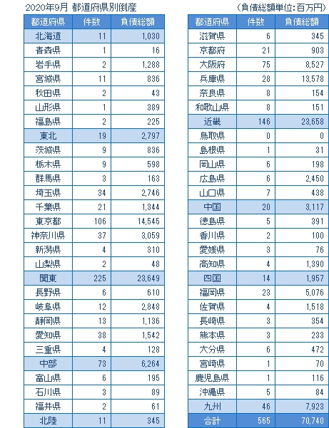 2020年9月の都道府県別倒産