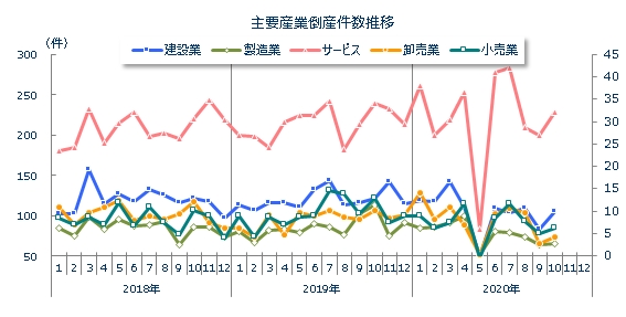 産業別倒産月次推移