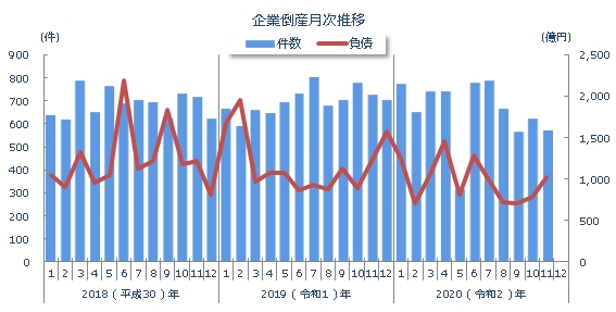 企業倒産月次推移