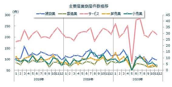 産業別倒産月次推移