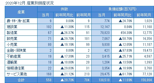 2020年12月の産業別倒産