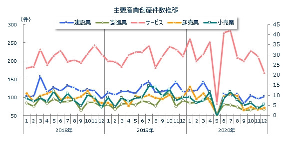 2020年12月の全国企業倒産558件 | 全国企業倒産状況 | 倒産