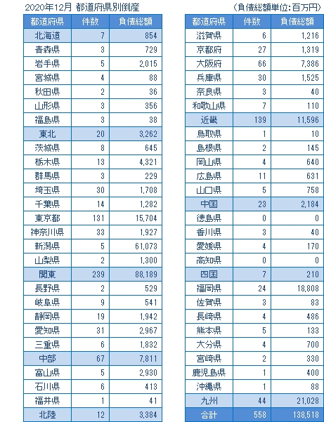 2020年12月の都道府県別倒産