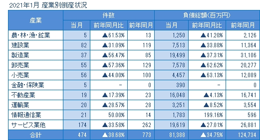 2021年1月の全国企業倒産474件 | 全国企業倒産状況 | 倒産・注目