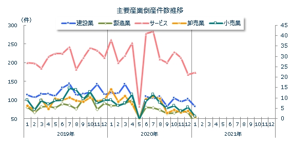 産業別倒産月次推移