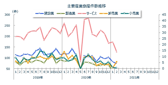 産業別倒産月次推移