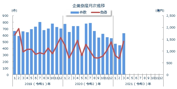 企業倒産月次推移