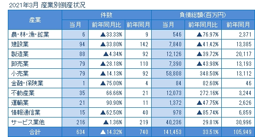 2021年3月の産業別倒産