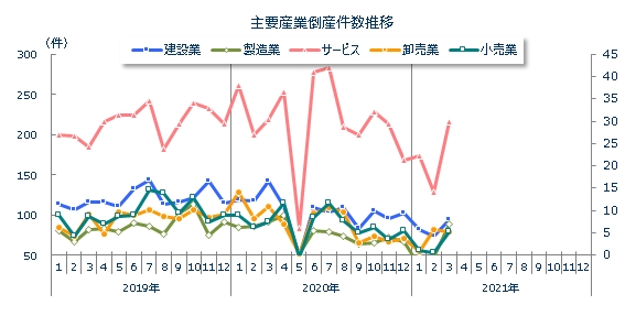 産業別倒産月次推移