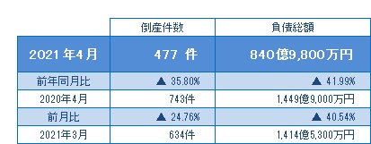 2021年4月の倒産