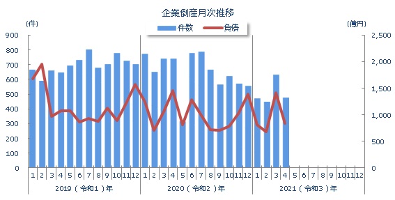 2021年4月の全国企業倒産477件 | 全国企業倒産状況 | 倒産・注目