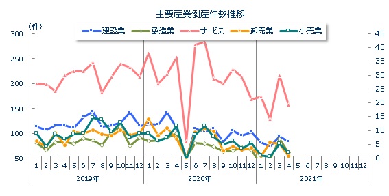 産業別倒産月次推移