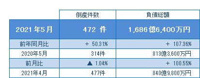 2021年5月の倒産