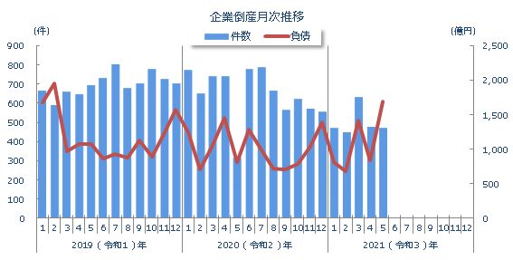 企業倒産月次推移