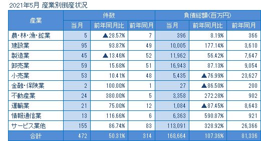 2021年5月の産業別倒産