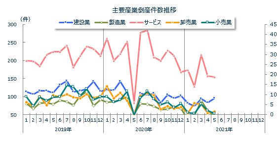 産業別倒産月次推移