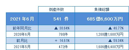 2021年6月の倒産