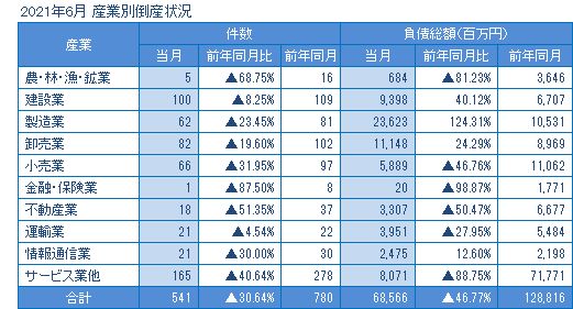 2021年6月の産業別倒産