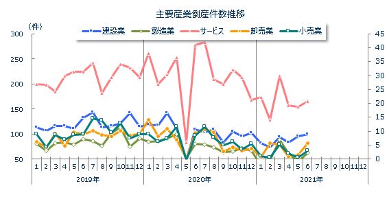 産業別倒産月次推移