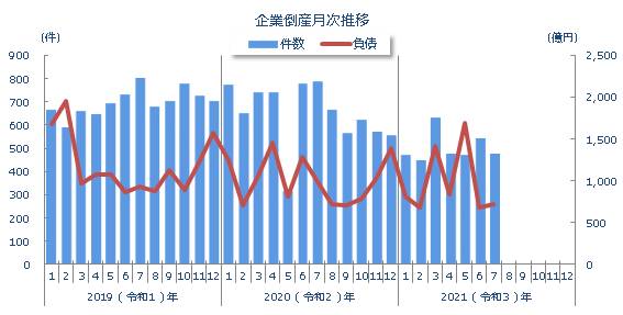 企業倒産月次推移