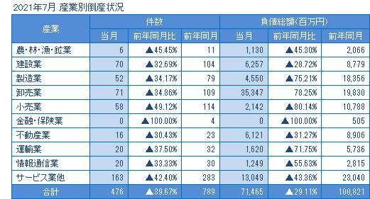 2021年7月の産業別倒産