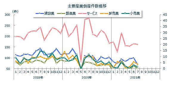 産業別倒産月次推移