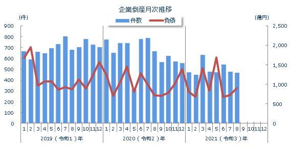 企業倒産月次推移