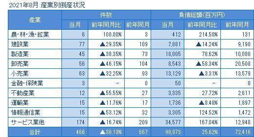 2021年8月の産業別倒産