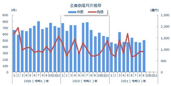 企業倒産月次推移