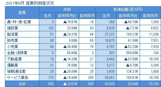 2021年9月の産業別倒産
