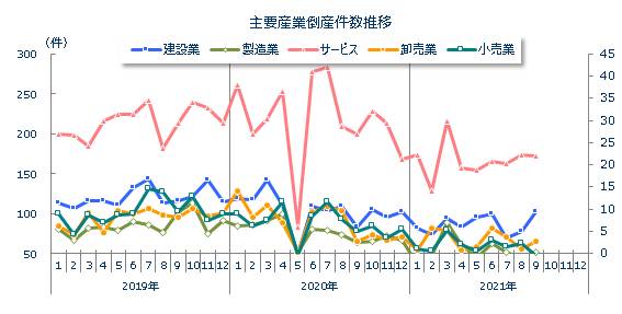 産業別倒産月次推移