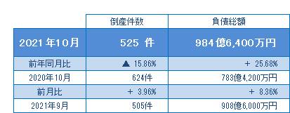 2021年10月の倒産