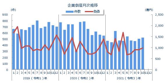 企業倒産月次推移