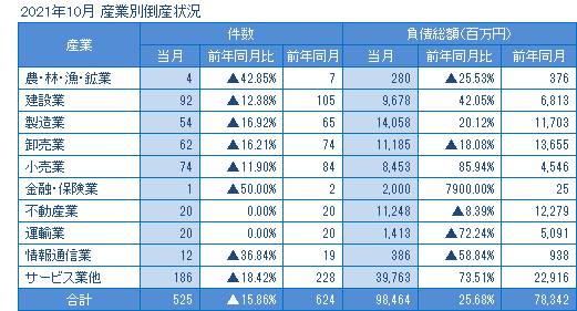 2021年10月の産業別倒産