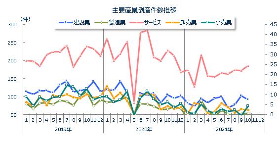 産業別倒産月次推移