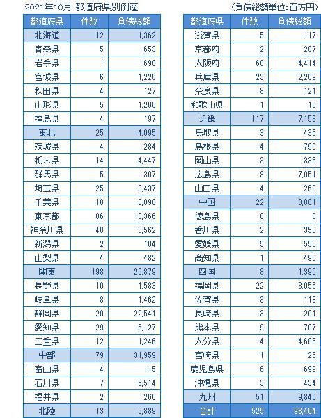 2021年10月の都道府県別倒産